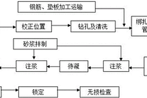 地下廠房頂拱預應力錨桿施工方法