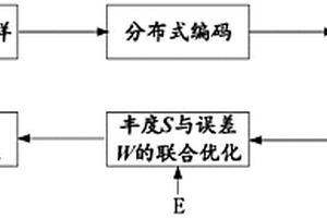 基于壓縮感知的高光譜圖像分布式壓縮方法及系統(tǒng)