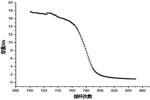 退役三元鋰電池加速衰減的評價方法及裝置