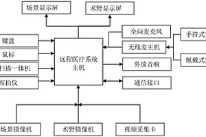 多功能移動(dòng)式遠(yuǎn)程醫(yī)療裝置