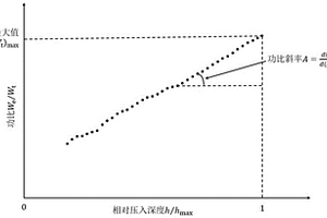 基于努式壓頭壓痕法近似獲得金屬彈塑性參數(shù)的方法