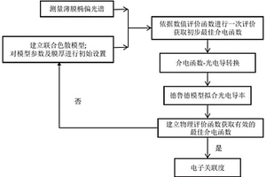 p型透明導(dǎo)電薄膜介電函數(shù)和電子關(guān)聯(lián)度的獲取方法