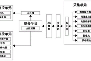 電力信息通信用的綜合監(jiān)控平臺