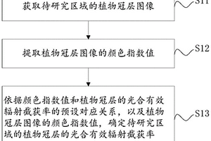 植物冠層光合有效輻射截獲率獲取方法、裝置及設(shè)備