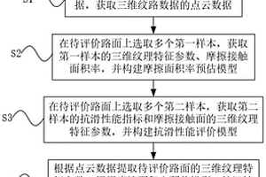 基于摩擦接觸面預(yù)估的路面抗滑性能評(píng)價(jià)方法