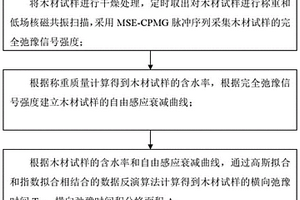 基于低場核磁共振的木材細(xì)胞壁剛度表征方法