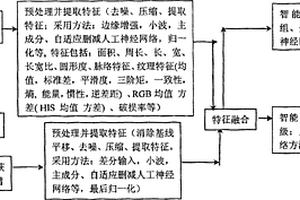 利用光譜和圖像特征進行煙葉分級的方法