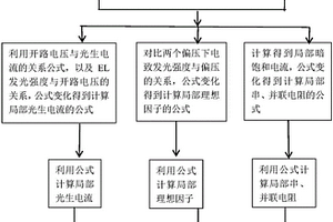 基于電致發(fā)光計(jì)算太陽電池片局部IV性能的方法