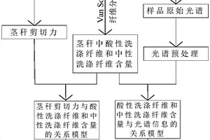 確定茶樹(shù)莖稈剪切力的方法