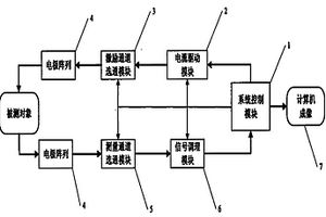 128通道的生物電阻抗成像裝置