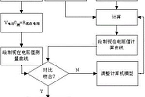 確定大型接地系統(tǒng)接地阻抗值的方法