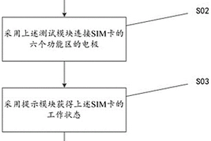 用于SIM卡失效檢測的方法、裝置及產(chǎn)品