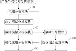 電子產(chǎn)品失效分析系統(tǒng)及分析方法