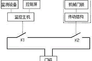 門禁系統(tǒng)及應(yīng)用其的機(jī)柜