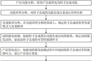 轉(zhuǎn)子總成可靠性設(shè)計(jì)方法、轉(zhuǎn)子總成及驅(qū)動(dòng)電機(jī)