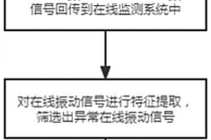 風(fēng)電機(jī)組異常在線(xiàn)振動(dòng)信號(hào)識(shí)別方法及系統(tǒng)