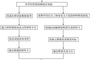 面向汽車用鋼的高速碰撞材料卡及其應用方法