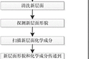 封裝結(jié)構(gòu)的解剖、重現(xiàn)的系統(tǒng)和方法