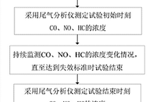 光催化路面材料對汽車尾氣綜合降解效果的評價方法