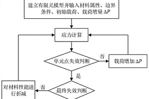 基于模擬退火算法的陶瓷基復(fù)合材料多釘連接結(jié)構(gòu)裝配及結(jié)構(gòu)參數(shù)優(yōu)化設(shè)計(jì)方法