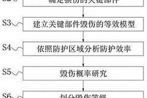 典型武裝直升機(jī)易損性模型的構(gòu)建方法