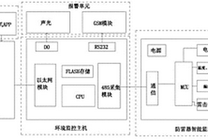 防雷器在線預警監(jiān)控系統(tǒng)