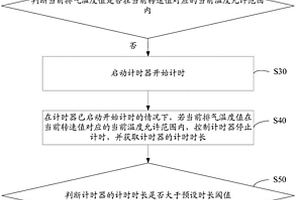 排氣制動蝶閥失效檢測方法及裝置