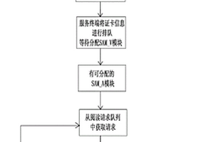 要素集約式身份證閱讀系統(tǒng)服務(wù)終端處理請求的優(yōu)化方法