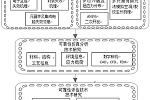 基于多應(yīng)力耦合下電子設(shè)備可靠性評(píng)估方法