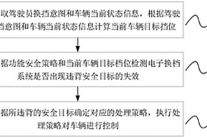 符合功能安全的電子換擋方法、裝置、車輛及介質(zhì)