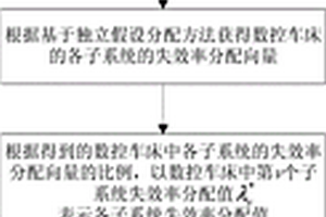 基于子系統(tǒng)相關(guān)性模型的數(shù)控車床可靠性分配方法