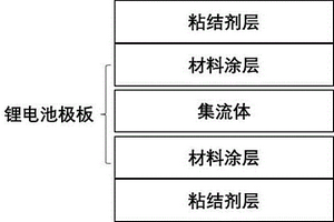 鋰離子電池極片材料與集流體的剝離方法