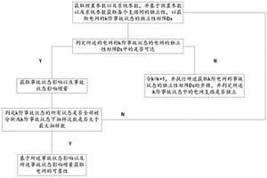 基于重要抽樣影響增量的電力系統(tǒng)可靠性評估方法及裝置