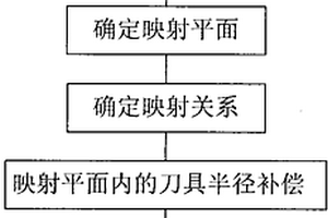 五軸數(shù)控側(cè)銑加工用刀具半徑補(bǔ)償方法