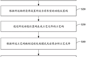 工藝文件編制方法、裝置、設(shè)備及存儲(chǔ)介質(zhì)