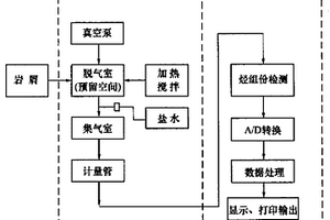 巖屑檢測輕烴分析法