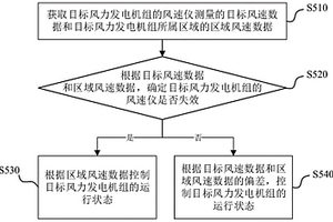 風(fēng)力發(fā)電機組的運行控制方法、裝置、設(shè)備及存儲介質(zhì)