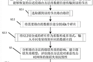 面向選擇性轉發(fā)攻擊的無標度網絡分布式自適應路由方法