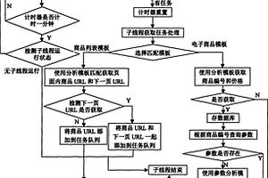 基于指定電子商務(wù)網(wǎng)站的定向爬蟲的實現(xiàn)方法