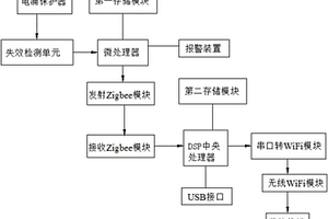 浪涌保護器的監(jiān)控系統(tǒng)