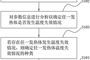 針灸針治療儀的溫度控制方法、裝置、設(shè)備及介質(zhì)