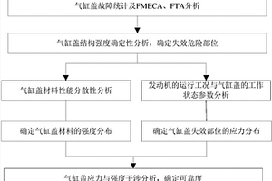 氣缸蓋可靠性壽命評價方法