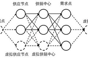 基于遺傳算法的彈性供應(yīng)鏈網(wǎng)絡(luò)優(yōu)化方法