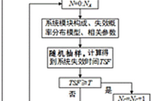 直升機系統(tǒng)任務(wù)可靠度仿真計算方法