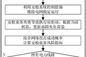 考慮網(wǎng)絡攻擊的安全穩(wěn)定控制業(yè)務風險評估方法