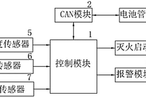 火災早期預警及滅火控制裝置和方法