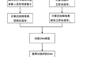 基于深度神經(jīng)網(wǎng)絡(luò)的智能電能表失效率預(yù)測方法