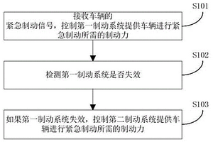 車輛及其緊急制動控制方法與裝置