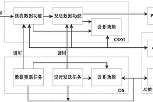 基于功能安全的操作系統(tǒng)和COM模塊監(jiān)控裝置及方法