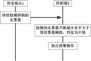 基于視覺識別的防干燒方法、廚房設備